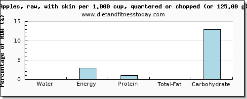 water and nutritional content in an apple